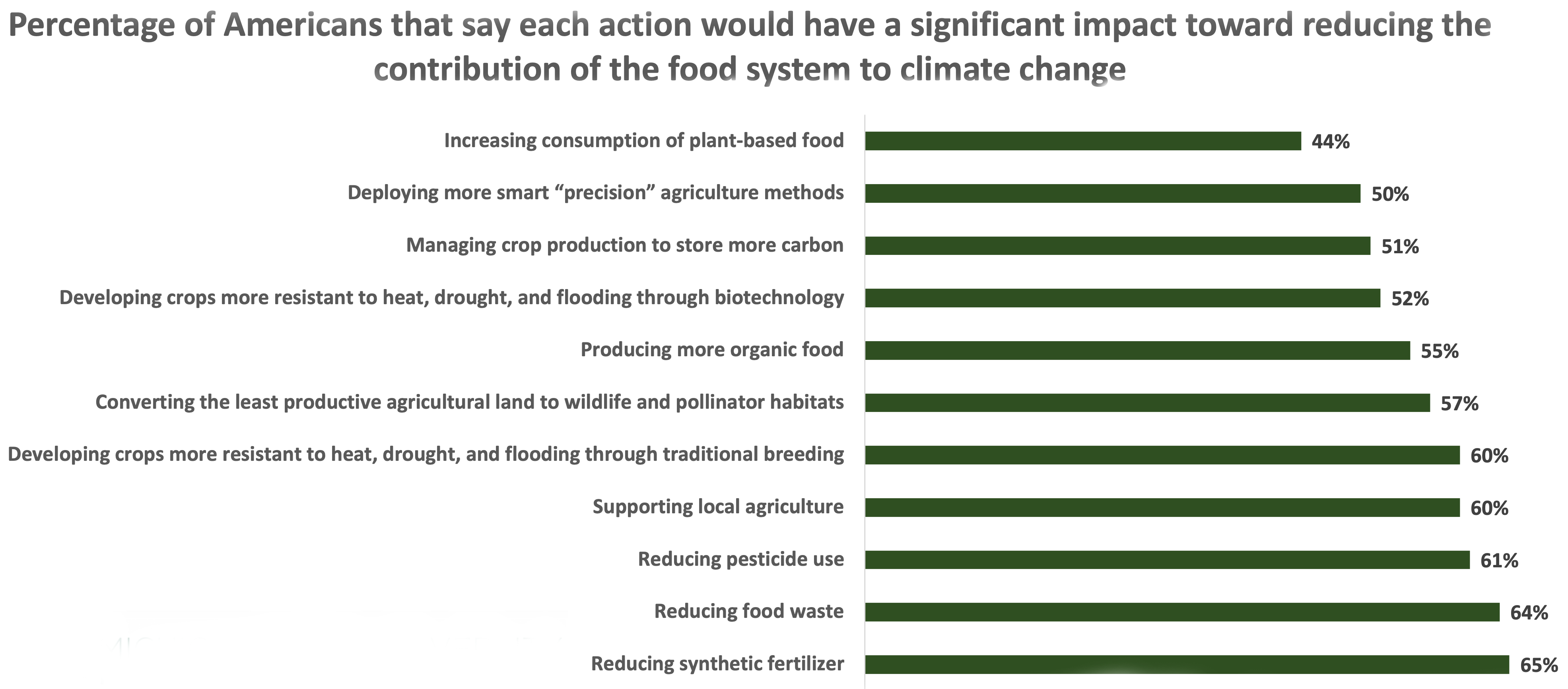 This chart shows the percentage of Americans who say each action would have a significant impact toward reducing the food systems' contribution to climate change. 65% said reducing synthetic fertilizer. 64% said reducing food waste. 61% said reducing pesticide use. 60% said supporting local agriculture. 60% said develop crops resistant to heat, drought and flooding through traditional breeding. 57% said converting the least productive agricultural land to wildlife and pollinator habitats. 55% said producing more organic food. 52% said developing more crops resistant to heat, drought and flooding through biotechnology. 51% said managing crop production to store more carbon. 50% said deploying more precision agriculture methods. Lastly, 44% said increasing consumption of plant-based foods.